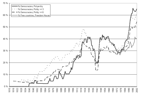 Share-of-democracies-in-the-world-1816–2002-Wilhelmsen.png