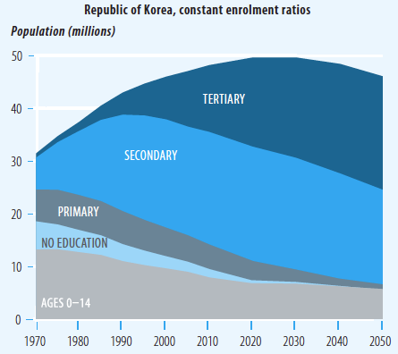 Population and Education Future in the Republic of Korea (1970-2050) - HDR 2013 [based on Lutz and KC]0