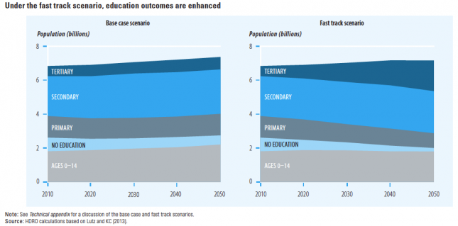 Projections of the Education of the World Population until 2050 - HDR 2013 [based on Lutz and KC]