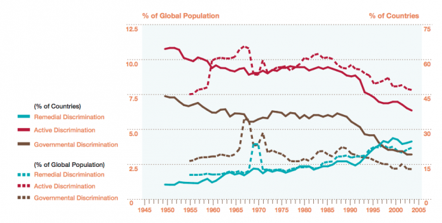 Trends in Political Discrimination, 1950-2003 - Marshall and Gurr (2005)