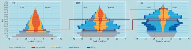 Age and education pyramids for China in 1970, 2000, and 2030. Colors indicate highest level of educational attainment. Children aged 0 to 14 are marked in gray - IIASA0