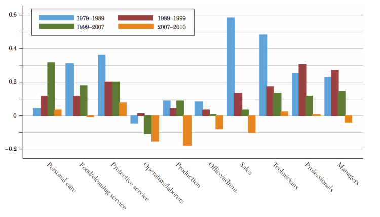 Percent Change in Employment by Occupation 1979-2010 - Autor