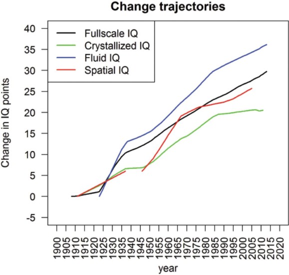 Ourworldindata pietschnig and voracek flynn effect