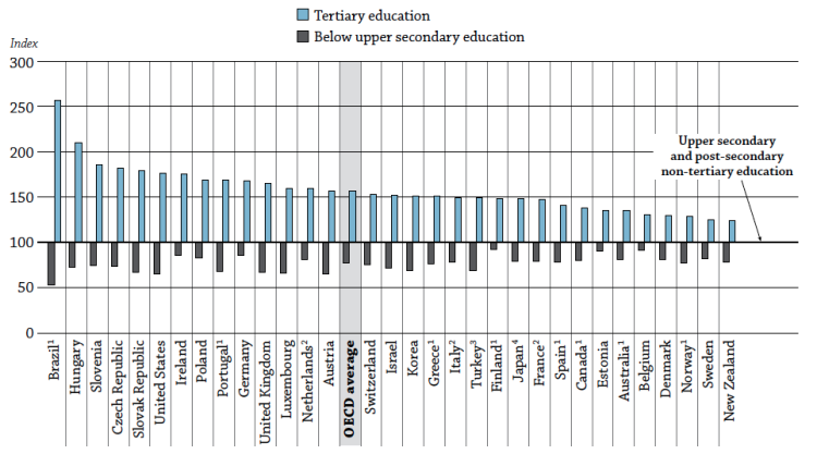 Ourworldindata relative earnings from employment among 25 64 year olds by level of educational attainment 2010 or latest available year