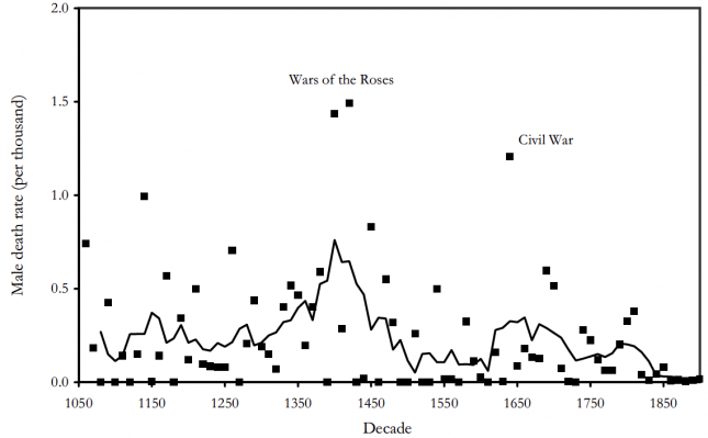 Death Rates from Military Conflicts in England, 1170s–1900s - Clark0