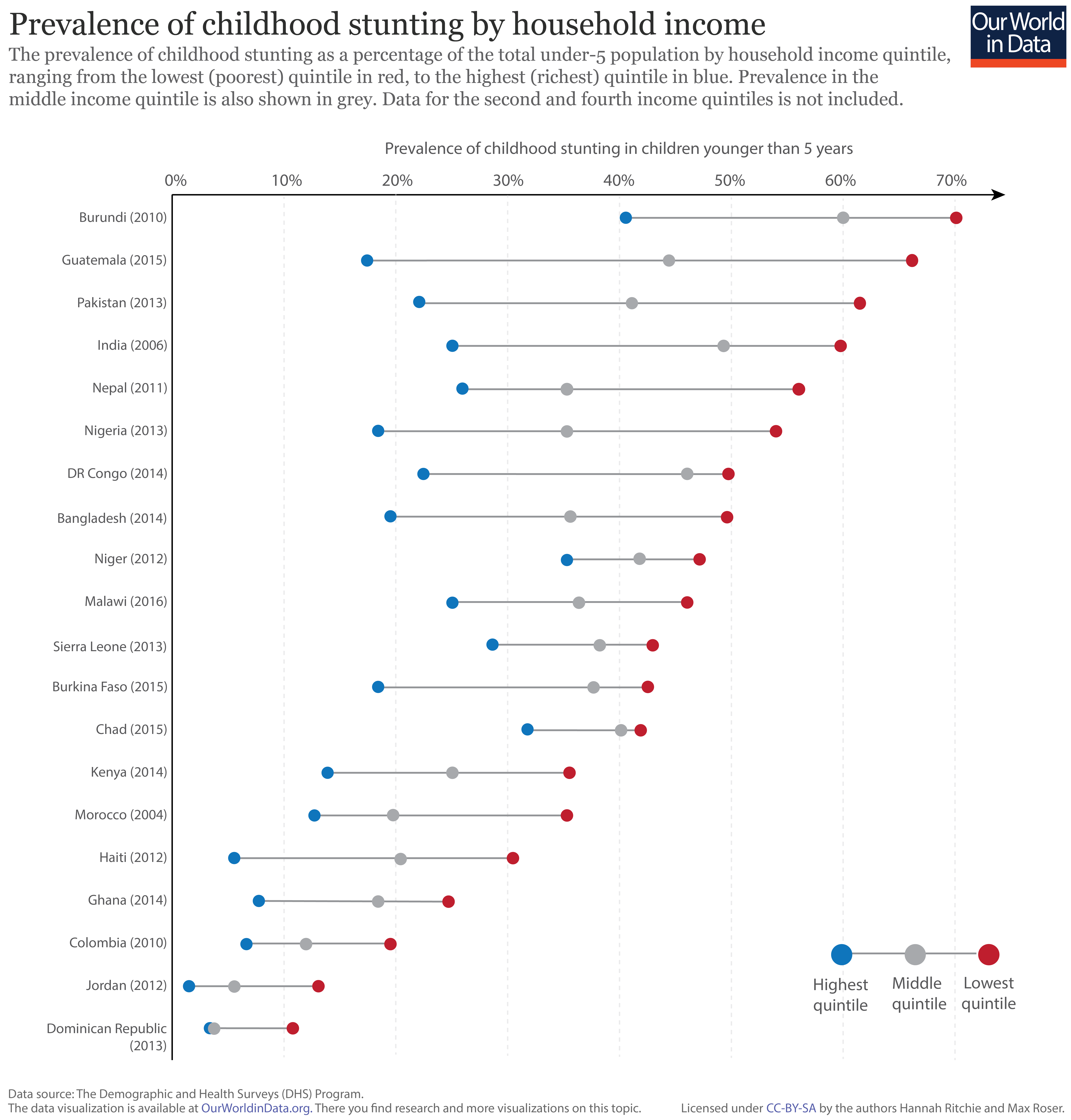 Prevalence of stunting by household income 01