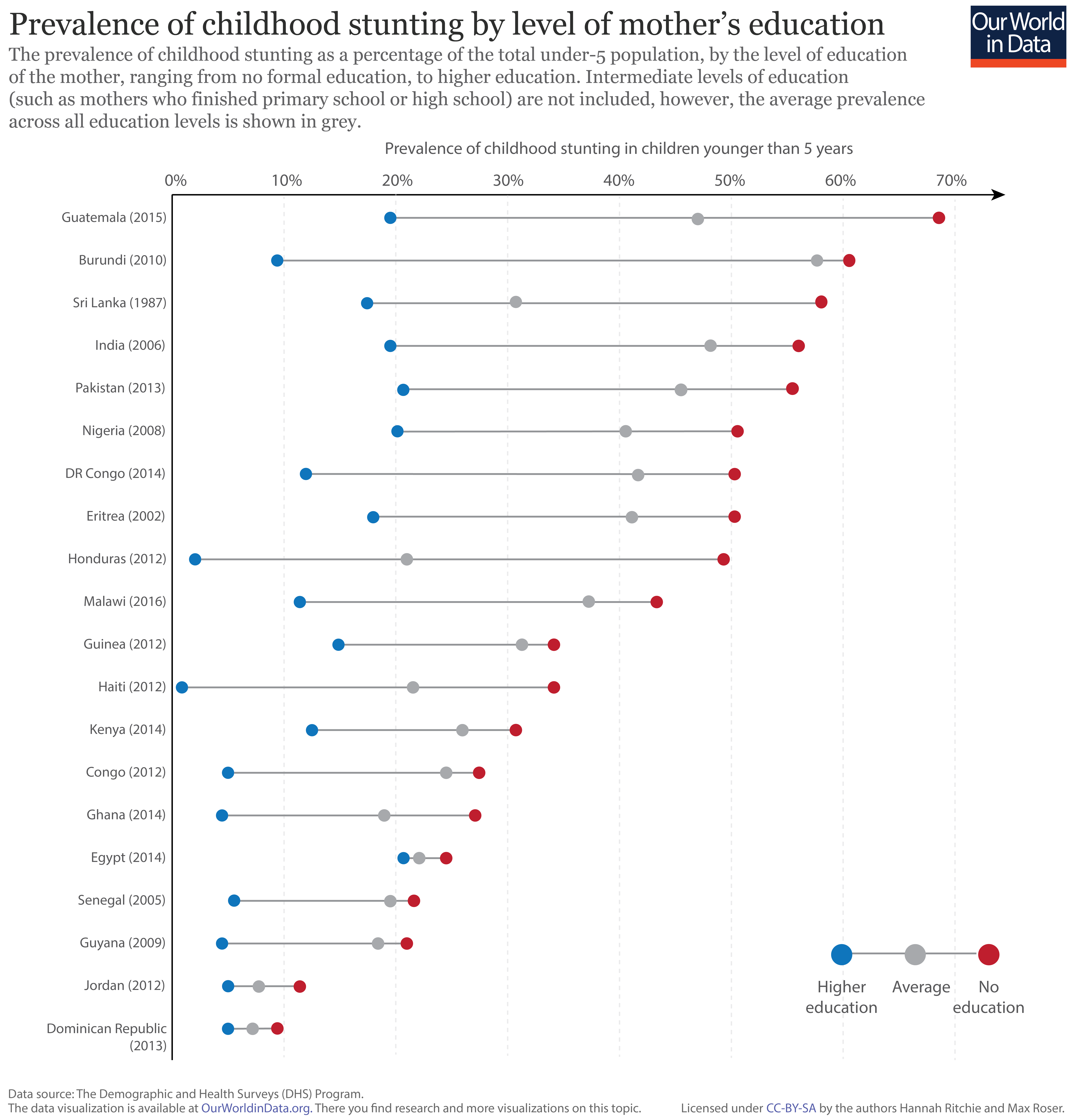 Prevalence of stunting by mothers education level 01