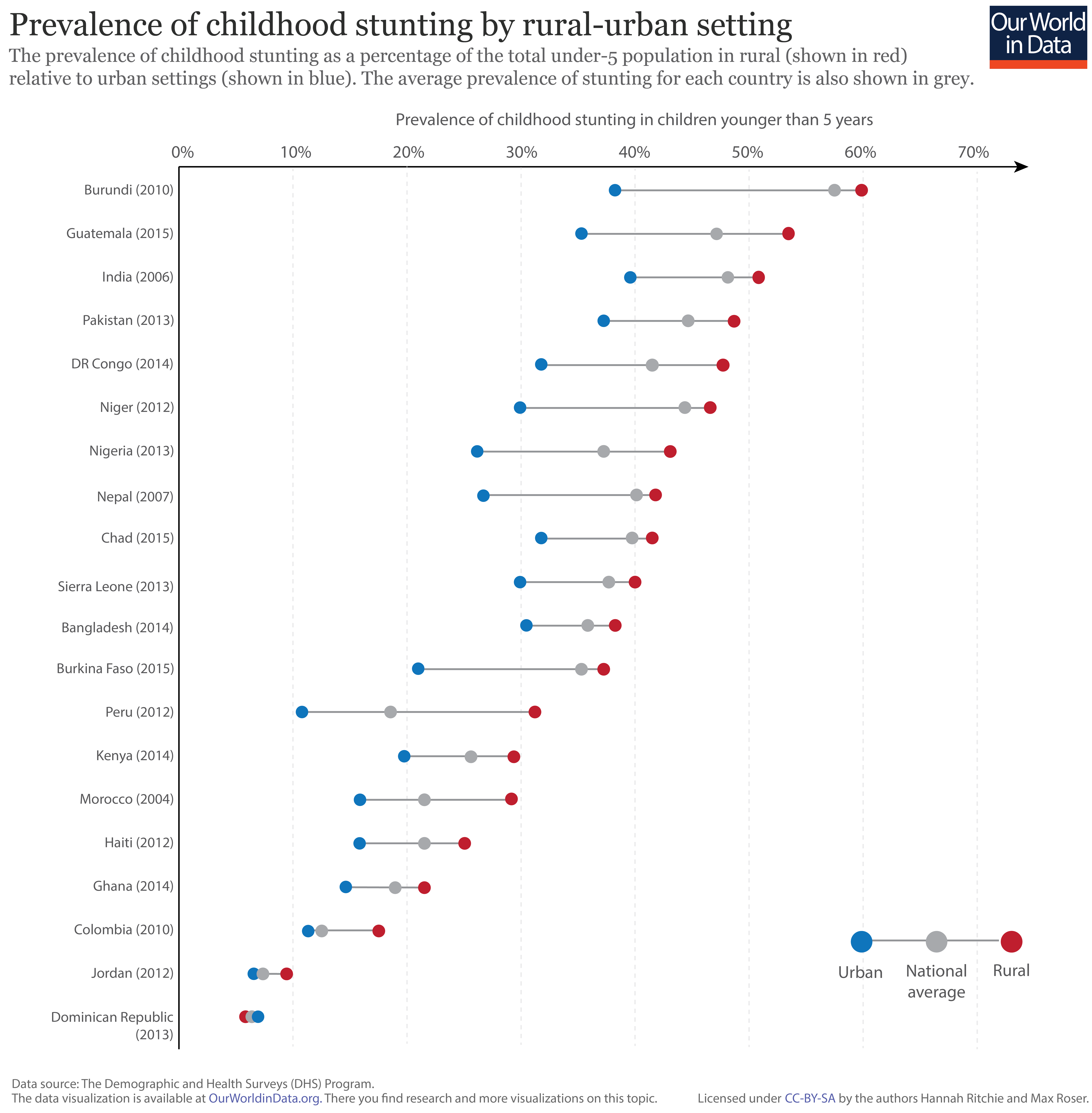 Prevalence of stunting by urban vs. rural 01