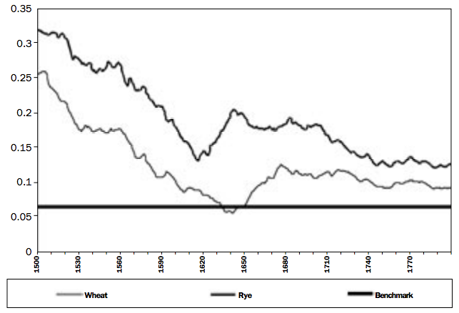 Coefficients of Variation for Wheat and Rye combined- Market integration in the North and Baltic Seas, (1500-1800) – Jacks