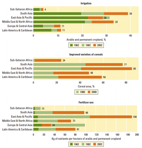 Modern inputs – Irrigation, Improved Varieties of Cereal, & Fertilizer – have expanded rapidly around the world but have lagged in Sub-Saharan Africa (1962, 1982, 2002) – World Development Report (2008)0