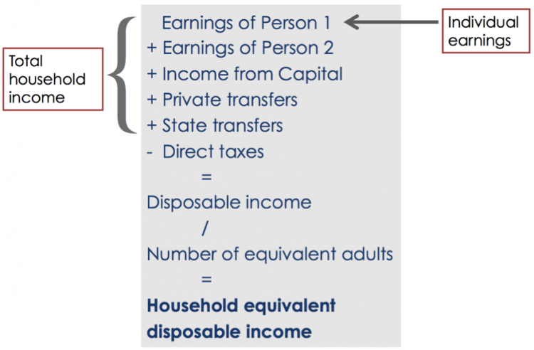 Definition of household equivalent disposable income