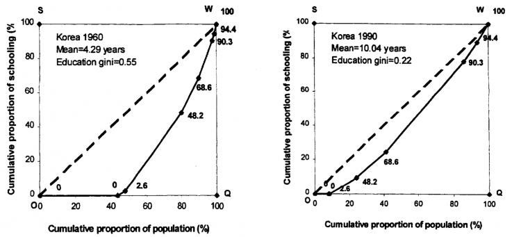 Thomas etal (2001) SouthKorea_LorenzCurve_1960-1990