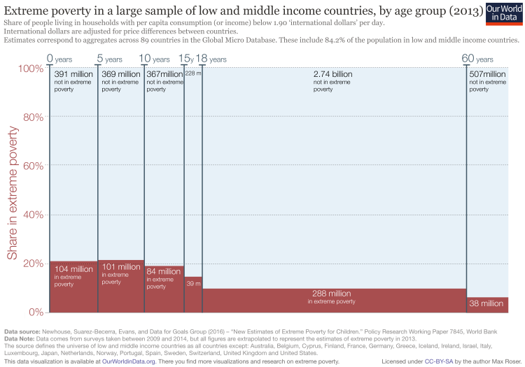 Extreme poverty by age