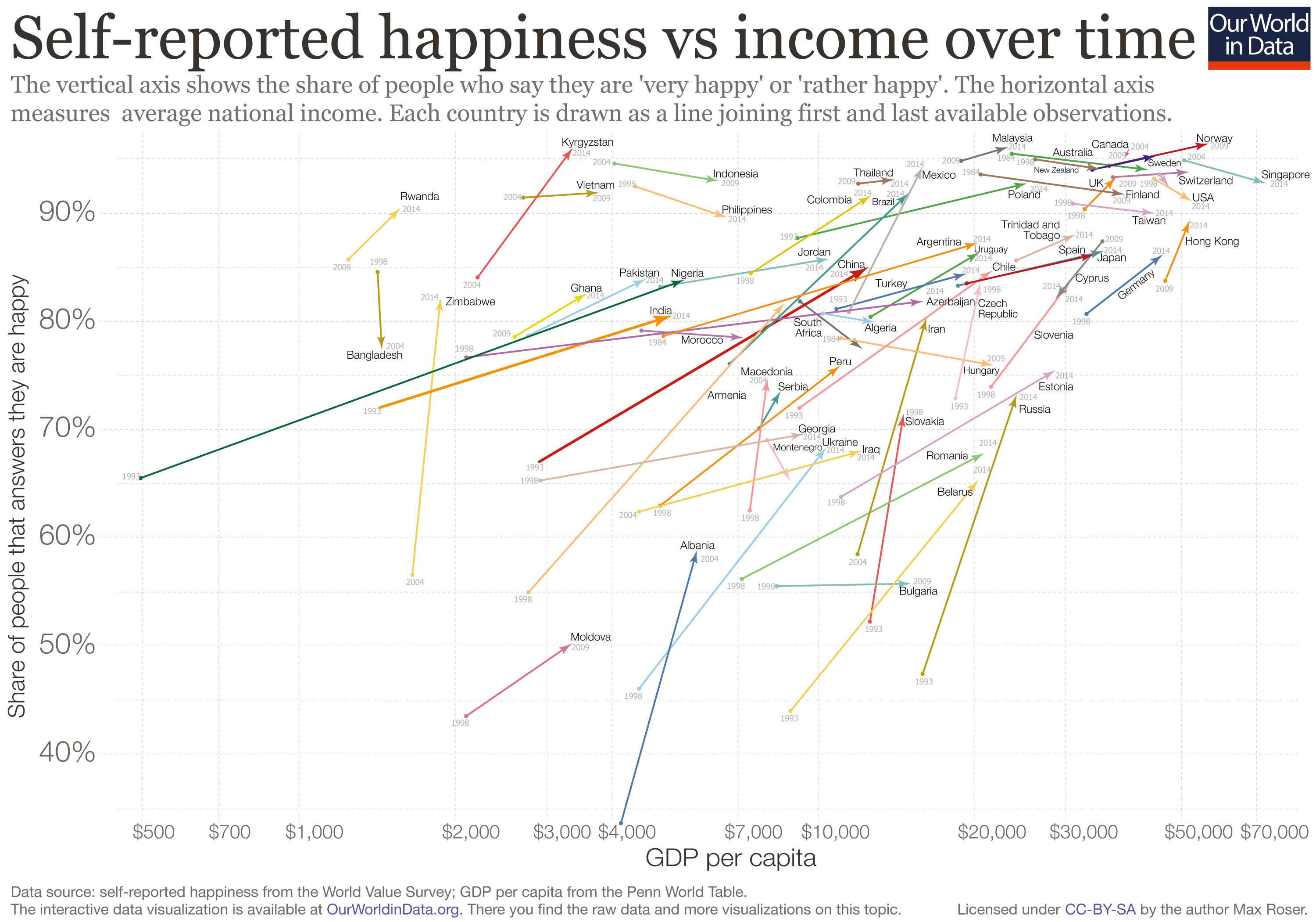 People in richer countries tend to be happier and within all countries richer people tend to be happier