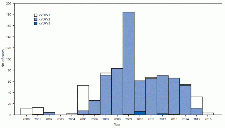Vaccine derived Polio Virus decline