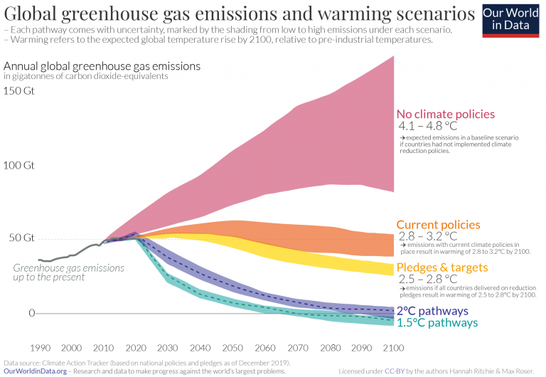 Greenhouse gas emission scenarios 01