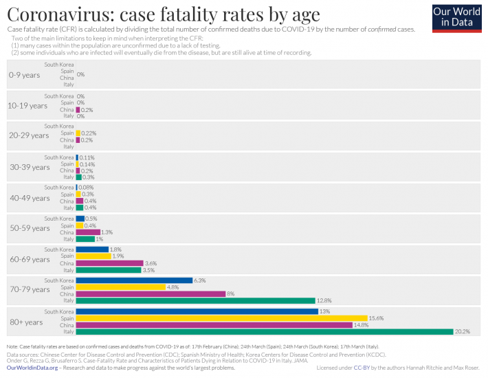 Covid cfr by age