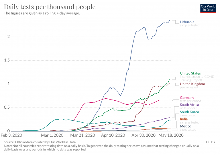 Daily tests per thousand people smoothed 7 day