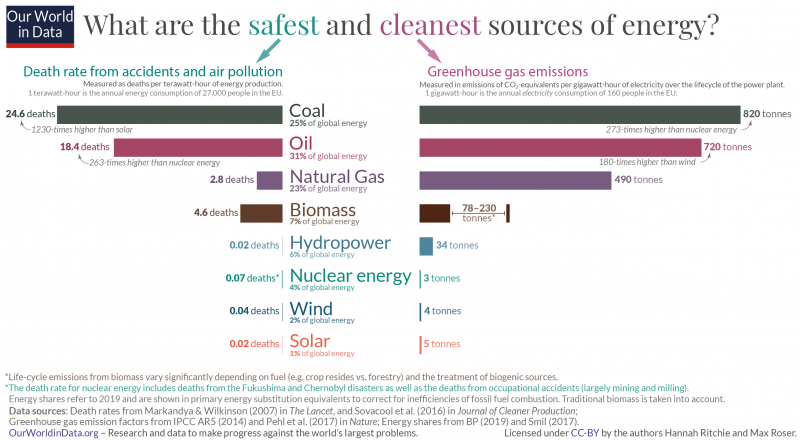 What is the safest form of energy