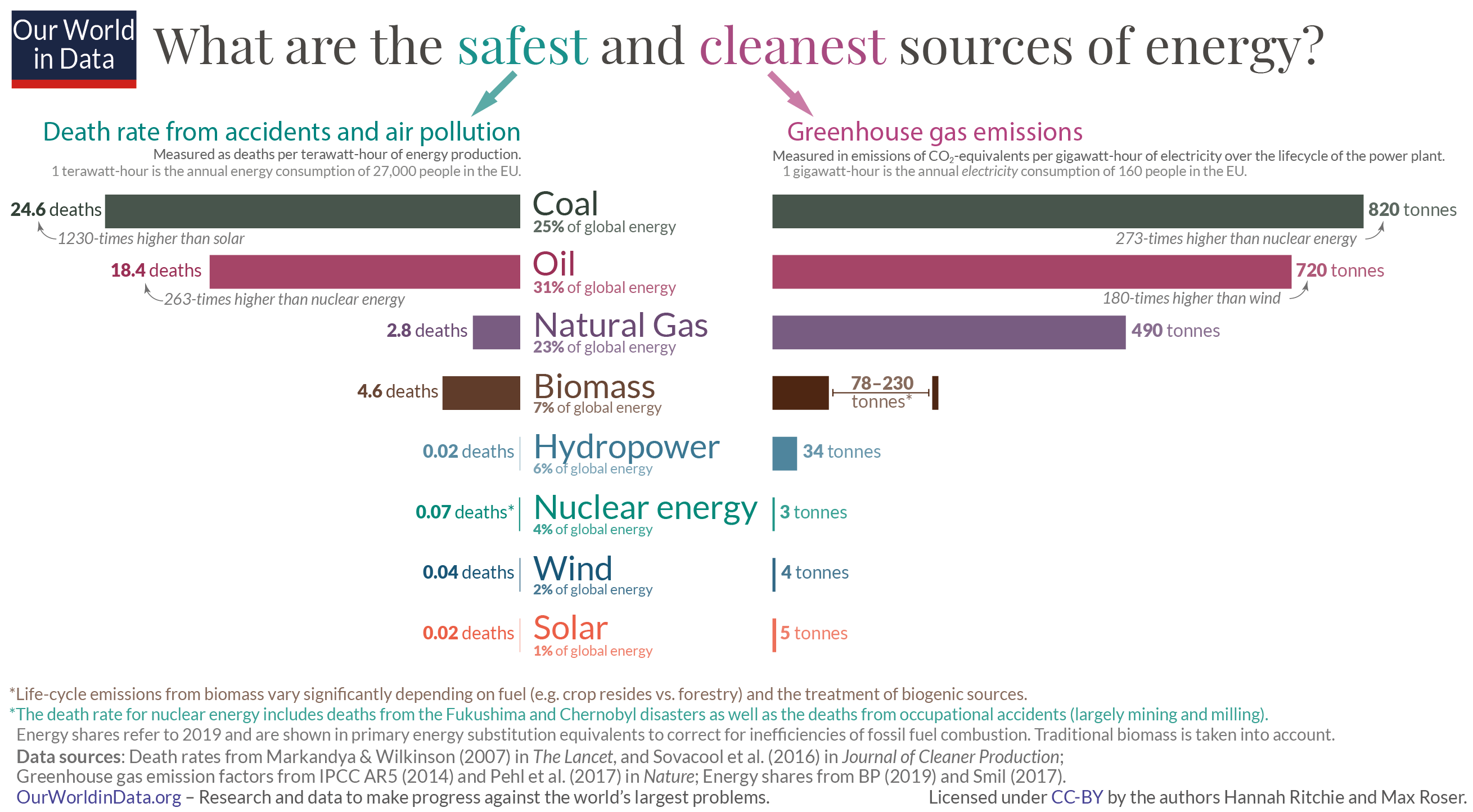 What is the safest form of energy