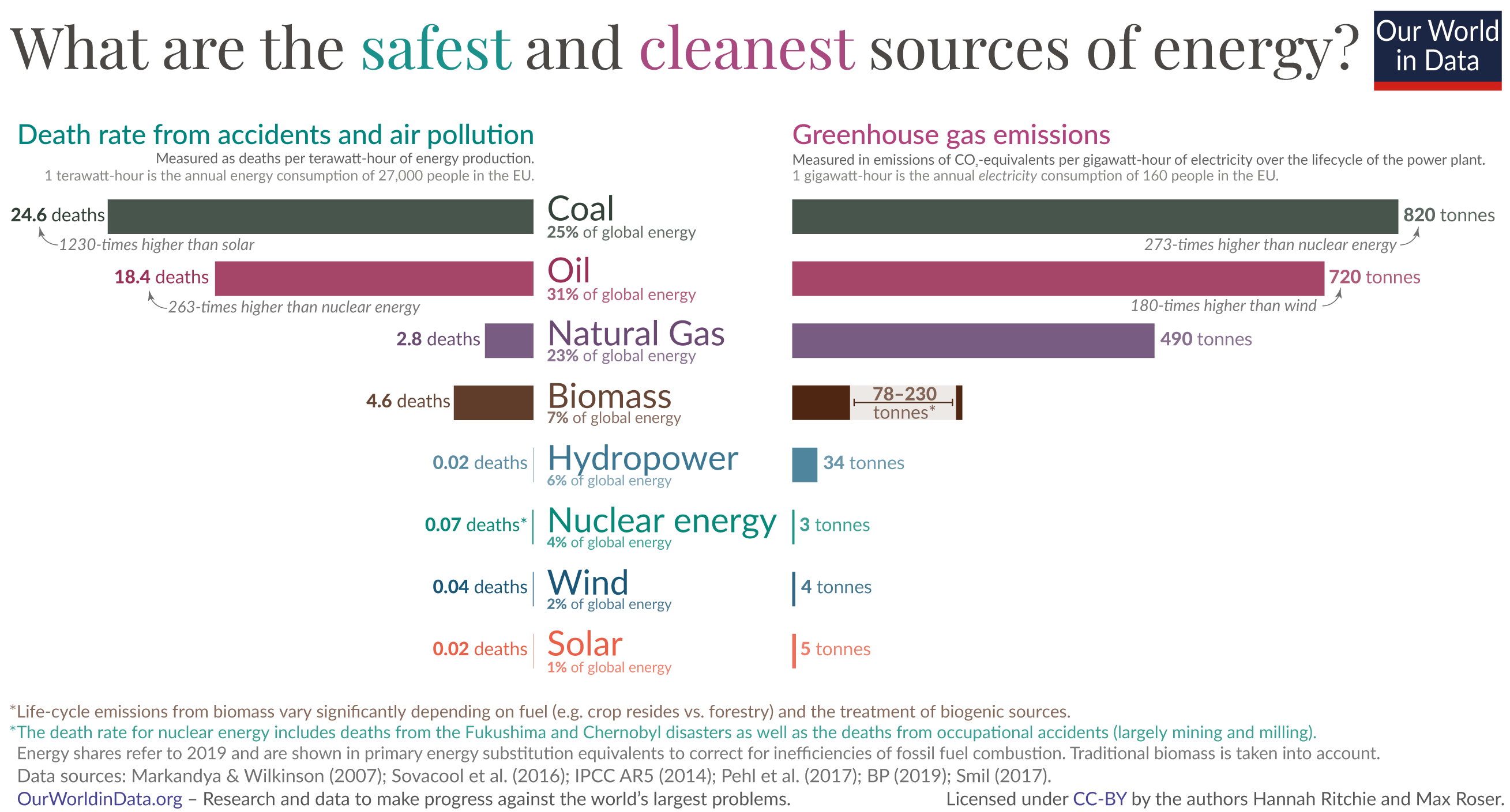 5 bar chart – what is the safest form of energy