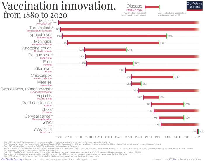 Vaccination innovation chart