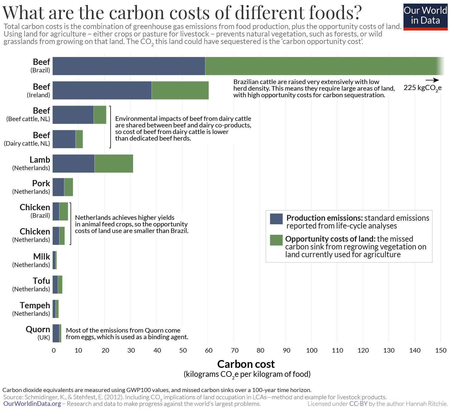 Carbon opportunity costs schmidinger stehfest